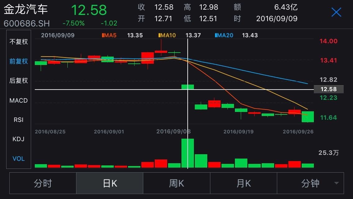 蘇州金龍回復騙補：政策理解有偏差 采取措施救市
