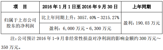 當(dāng)升科技預(yù)計(jì)前三季凈利超6000萬(wàn)元 增逾30倍 