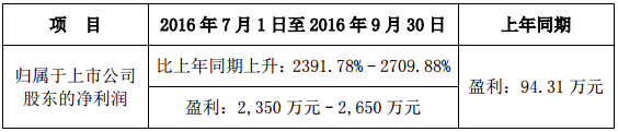 當(dāng)升科技預(yù)計(jì)前三季凈利超6000萬(wàn)元 增逾30倍 