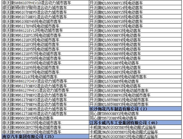 為何工信部在288批新車公告中暫停生產了多達1617款車型？
