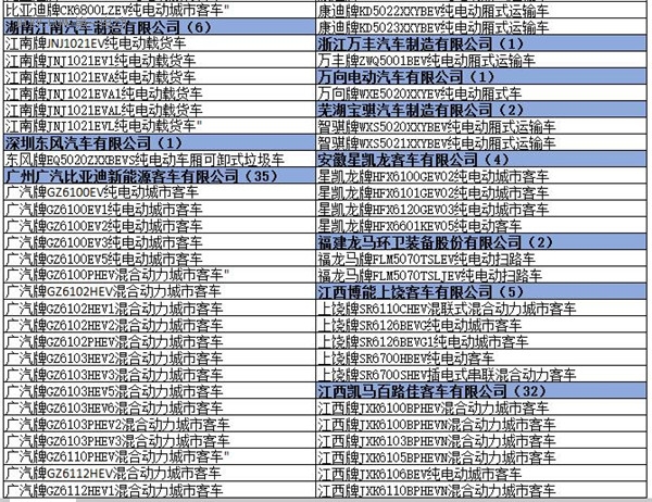 為何工信部在288批新車公告中暫停生產了多達1617款車型？