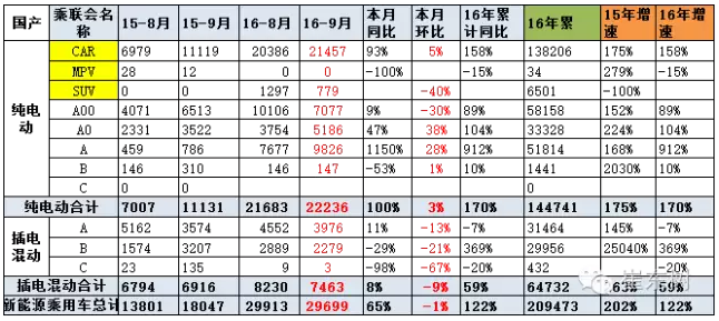 乘聯會：9月新能源乘用車銷3萬輛 普混首超插混