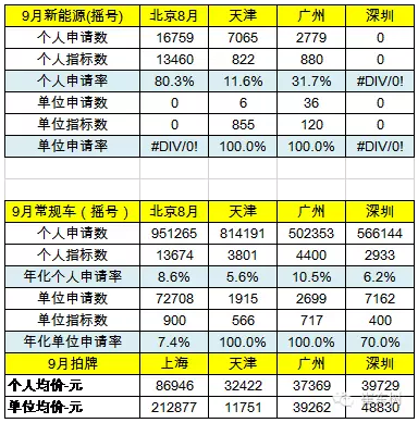 乘聯(lián)會：9月新能源乘用車銷3萬輛 普混首超插混