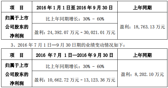 易事特預(yù)計前三季盈利1.88億元 擬收購沭陽光伏70%股權(quán)