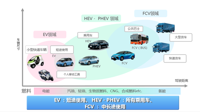 為環(huán)保做貢獻(xiàn) 解析豐田燃料電池汽車Mirai