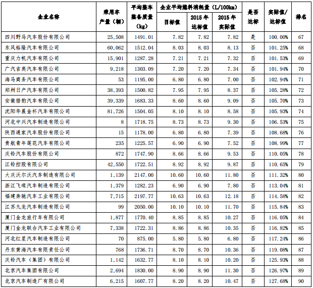 2015 年度中國乘用車企業平均燃料消耗量核算情況表