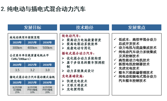 歐陽明高：詳解節能和新能源汽車技術路線圖