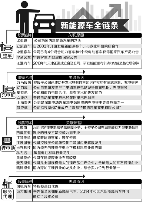 補貼政策將出？ 新能源汽車股“蠢蠢欲動”