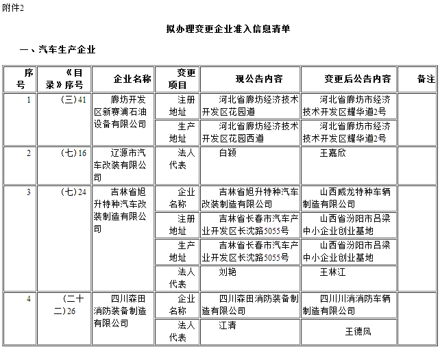 道路機動車輛生產(chǎn)企業(yè)及產(chǎn)品公告（第290批） 企業(yè)變更名單公示