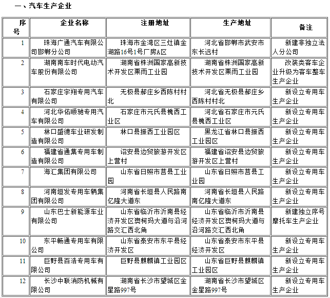 道路機動車輛生產(chǎn)企業(yè)及產(chǎn)品公告（第290批） 企業(yè)變更名單公示