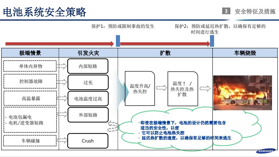 鄭世雄：三星SDI動力電池安全技術發展方向