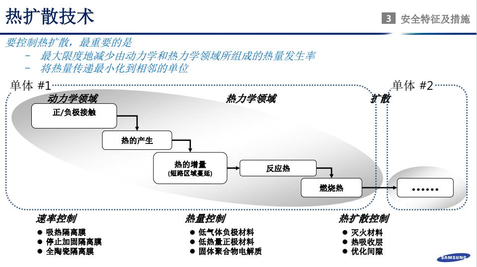 鄭世雄：三星SDI動力電池安全技術發展方向