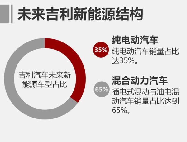 吉利湘潭工廠將產新能源SUV 產能30萬輛