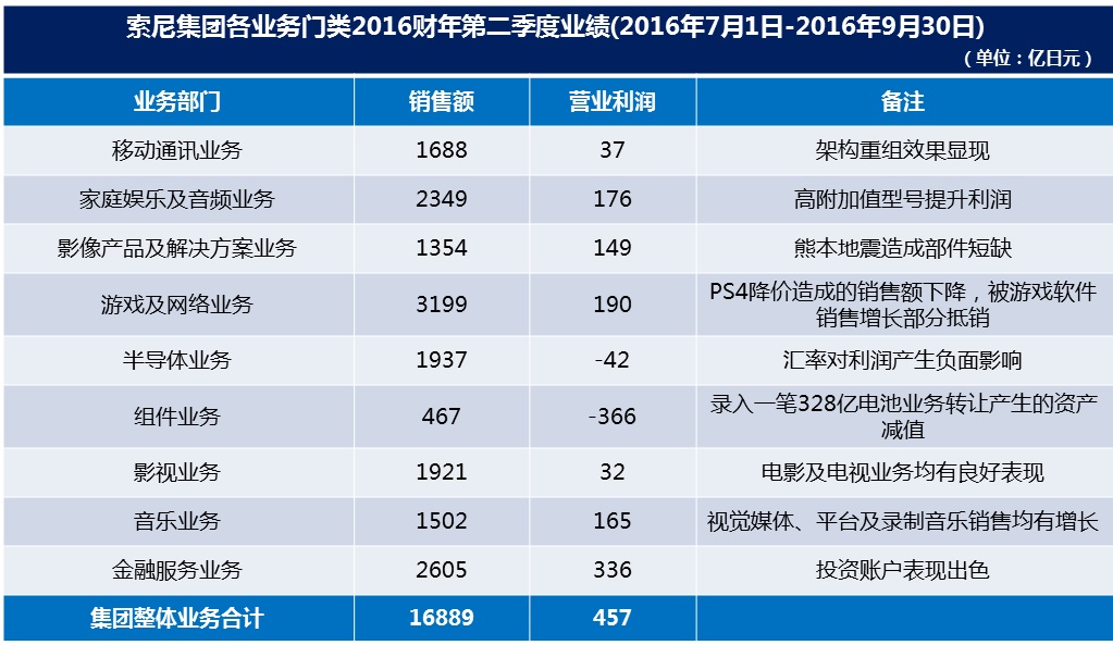 索尼第二財季利潤同比跌近五成 稱受出售電池業(yè)務(wù)拖累