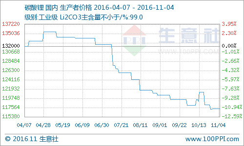 業(yè)內(nèi)拉漲氣氛濃厚 碳酸鋰市場小幅走高