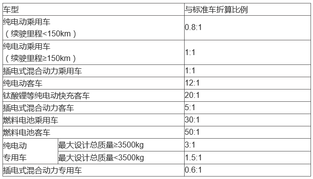 新能源標(biāo)準(zhǔn)車折算關(guān)系表