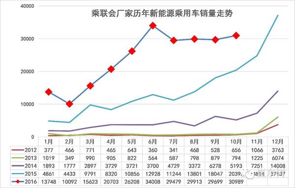 乘聯(lián)會(huì)：10月新能源乘用車銷3萬 普混大幅超插混