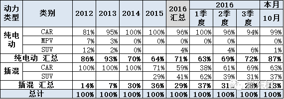乘聯(lián)會(huì)：10月新能源乘用車銷3萬 普混大幅超插混