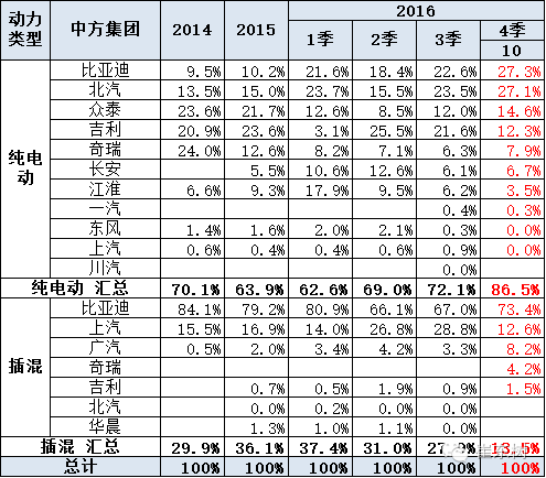 乘聯(lián)會：10月新能源乘用車銷3萬 普混大幅超插混