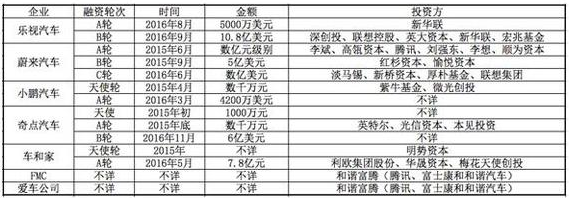 除了樂視汽車 國內純電動汽車初創企業造車進度如何？