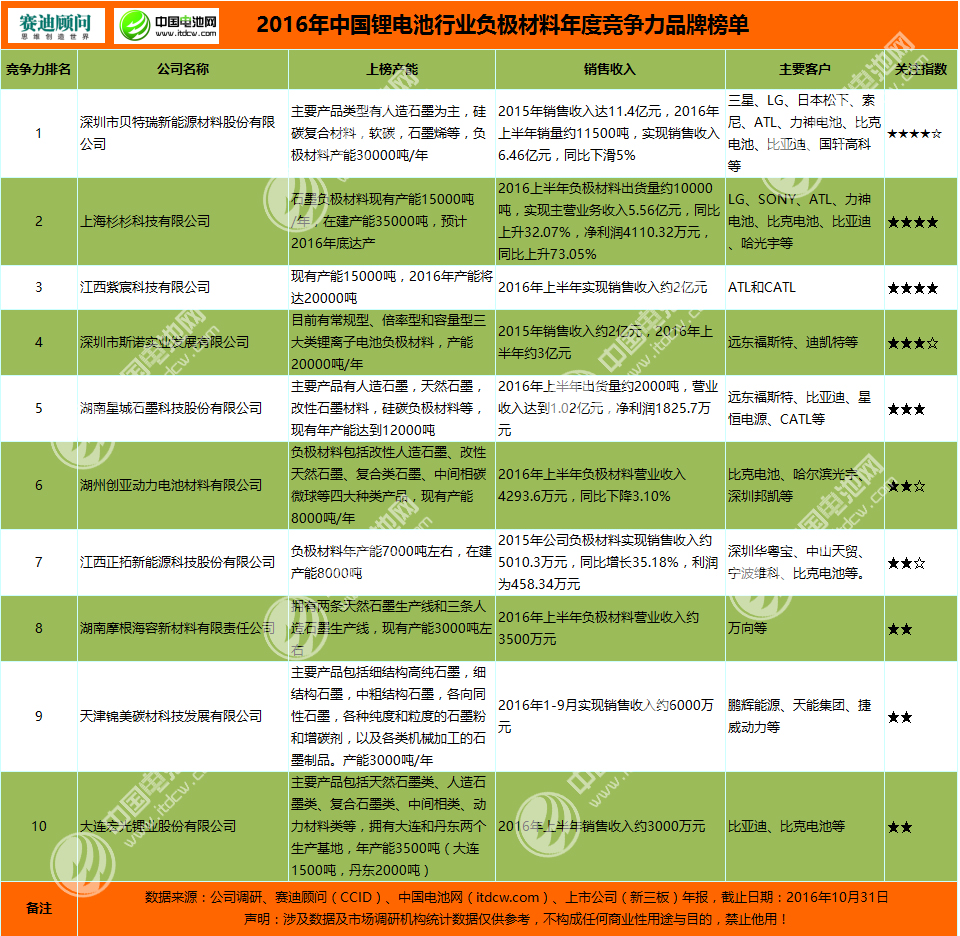 2016年中國鋰電池行業負極材料年度競爭力品牌榜單