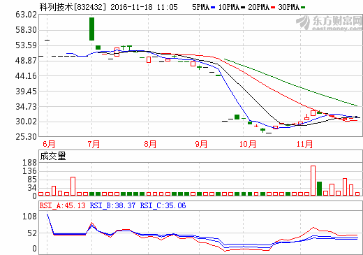 科列技術(shù)擬募資5億元加碼新能源領(lǐng)域 擴(kuò)大市場(chǎng)競(jìng)爭(zhēng)力