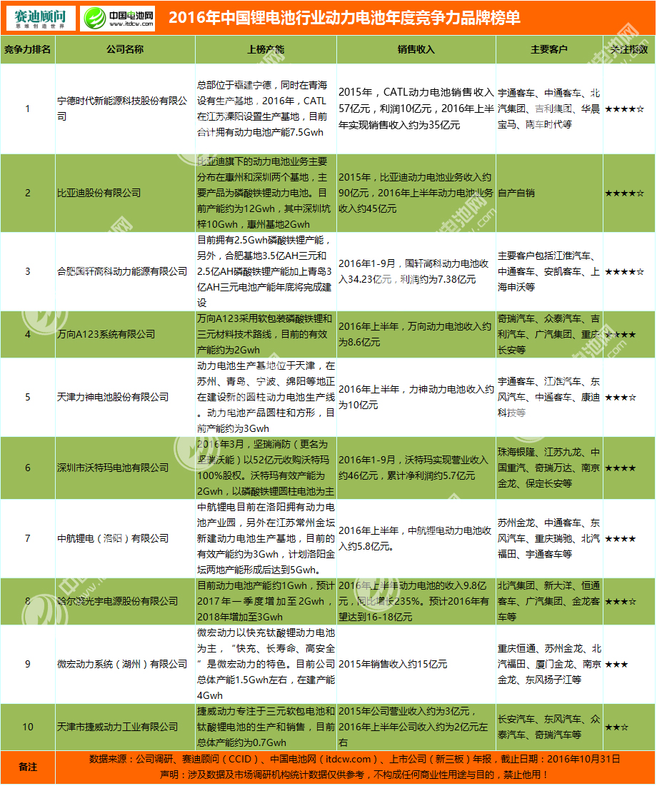 2016年中國鋰電池行業動力電池年度競爭力品牌榜單