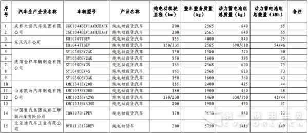 新能源汽車，商用車，免稅，北汽福田，比亞迪，大運，東風，亞星客車，重汽王牌，青年客車，佛山飛馳，江蘇奧新新能源