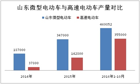 前10月山東微型電動(dòng)車(chē)生產(chǎn)47萬(wàn)輛 全年有望突破60萬(wàn)輛
