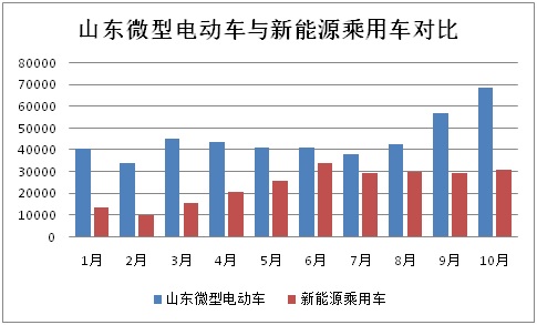 前10月山東微型電動(dòng)車(chē)生產(chǎn)47萬(wàn)輛 全年有望突破60萬(wàn)輛