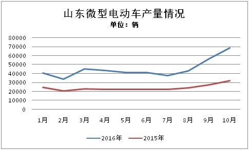 前10月山東微型電動(dòng)車(chē)生產(chǎn)47萬(wàn)輛 全年有望突破60萬(wàn)輛