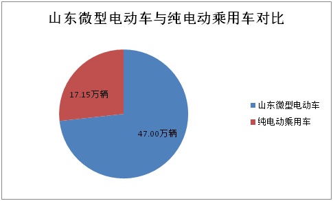 前10月山東微型電動(dòng)車(chē)生產(chǎn)47萬(wàn)輛 全年有望突破60萬(wàn)輛