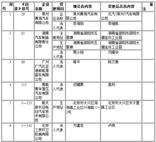工信部發(fā)布第291批《道路機(jī)動車輛生產(chǎn)企業(yè)及產(chǎn)品公告》企業(yè)變更名單