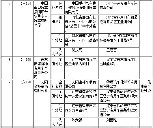 工信部發(fā)布第291批《道路機(jī)動車輛生產(chǎn)企業(yè)及產(chǎn)品公告》企業(yè)變更名單