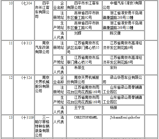 工信部發(fā)布第291批《道路機(jī)動車輛生產(chǎn)企業(yè)及產(chǎn)品公告》企業(yè)變更名單
