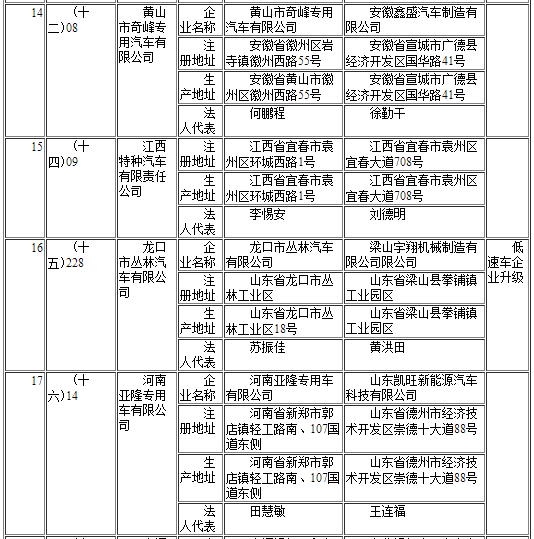 工信部發(fā)布第291批《道路機(jī)動車輛生產(chǎn)企業(yè)及產(chǎn)品公告》企業(yè)變更名單