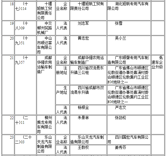 工信部發(fā)布第291批《道路機(jī)動車輛生產(chǎn)企業(yè)及產(chǎn)品公告》企業(yè)變更名單