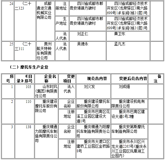 工信部發(fā)布第291批《道路機(jī)動車輛生產(chǎn)企業(yè)及產(chǎn)品公告》企業(yè)變更名單