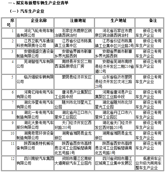 工信部發(fā)布第291批《道路機(jī)動車輛生產(chǎn)企業(yè)及產(chǎn)品公告》企業(yè)變更名單
