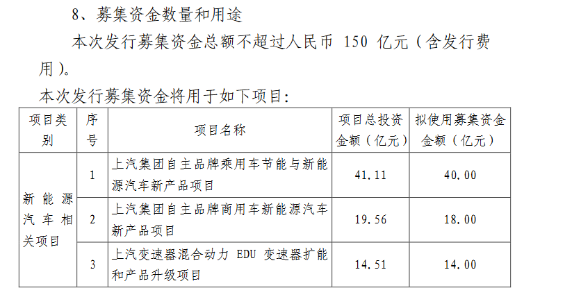 上汽集團(tuán)定增募資150億獲準(zhǔn) 將用于新能源汽車(chē)等項(xiàng)目