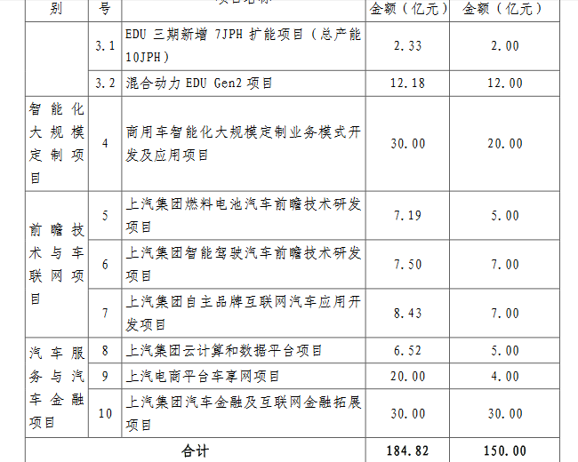 上汽集團(tuán)定增募資150億獲準(zhǔn) 將用于新能源汽車(chē)等項(xiàng)目