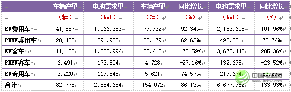 表4：2016年上半年中國新能源汽車產(chǎn)量及動(dòng)力電池需求量