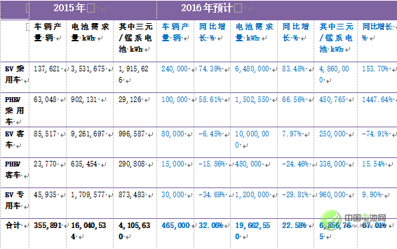 表5：2016年中國新能源汽車產(chǎn)量及動(dòng)力電池需求量預(yù)計(jì)