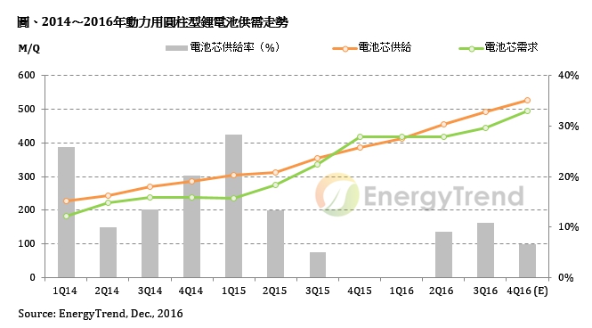 筆電圓柱型電池供應(yīng)受動(dòng)力電池排擠效應(yīng)將更顯著