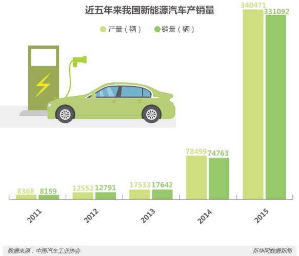 節能減排等優勢明顯 新能源車將是汽車新未來？