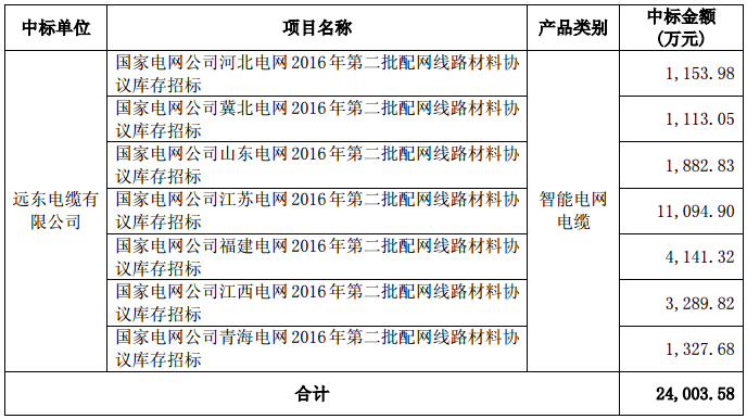 智慧能源：子公司遠東電纜中標2.4億元國家電網項目