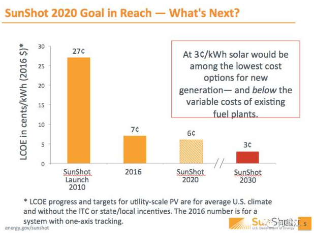 美國能源部：光伏發(fā)電量占比2030年達20%，2050年達40%