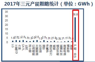 電池產(chǎn)業(yè)結(jié)構(gòu)性過剩 鈷鹽供需反轉(zhuǎn)時間推遲