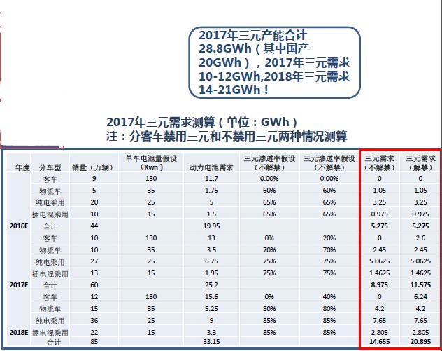 電池產(chǎn)業(yè)結(jié)構(gòu)性過剩 鈷鹽供需反轉(zhuǎn)時間推遲