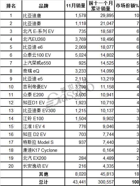 11月中國電動車銷量：眾泰摘冠 比亞迪占最大市場份額
